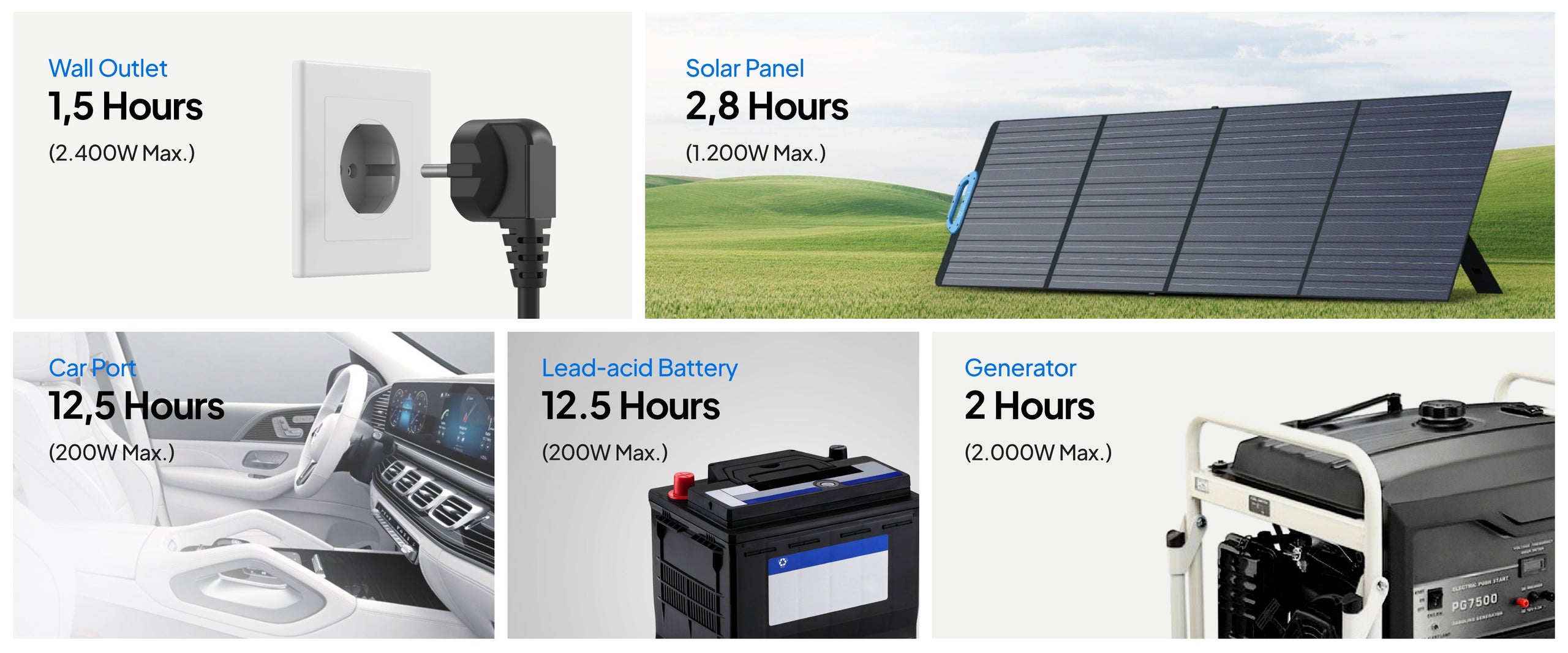 BLUETTI AC200PL moduri de reincarcare - Wall Outlet 1.5 Hours, Solar Panel 2.8 Hours, Car Port 12.5 Hours, Lead-acid Battery 12.5 Hours, Generator 2 Hours