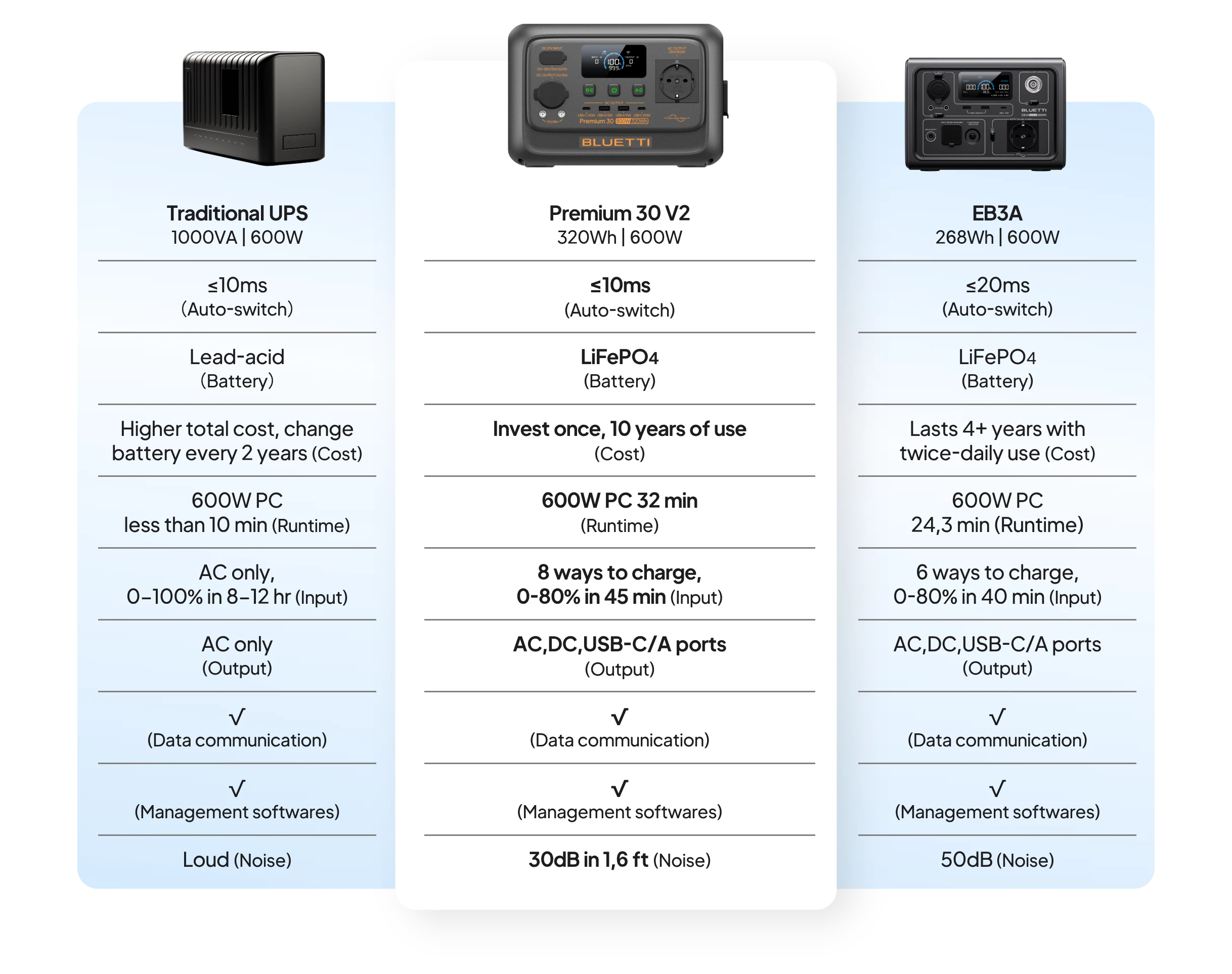 Lower self-consumption CPAP