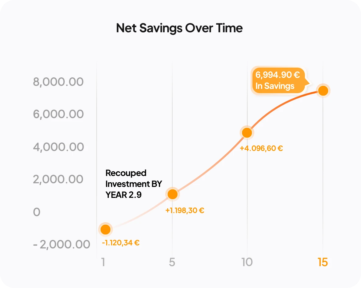 Net Savings Chart